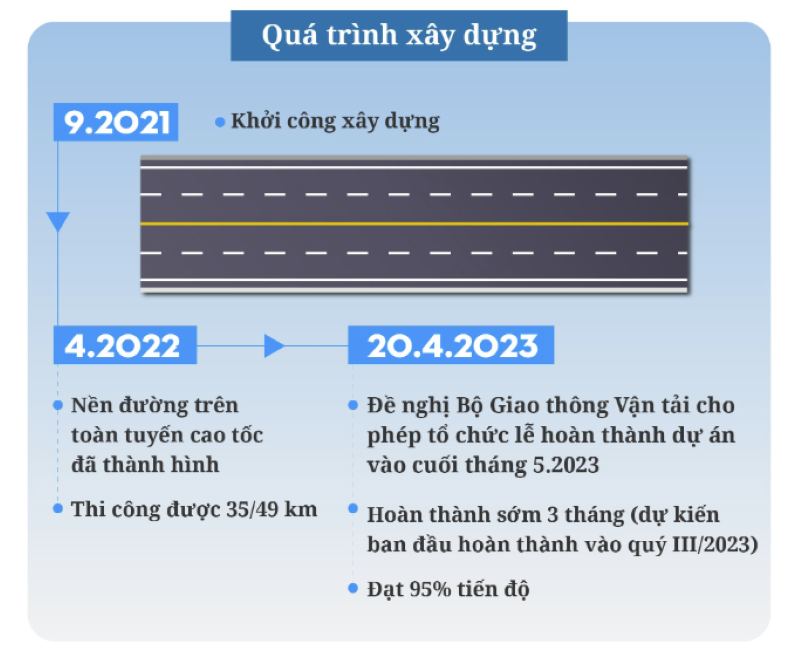 Cao tốc Nha Trang Cam Lâm hoàn thành sớm hơn 3 tháng đạt 95% tiến độ so với dự kiến